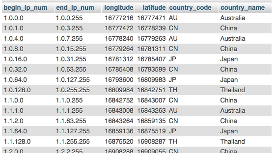 Maxmind geoip