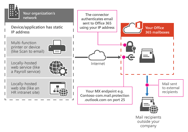 Office365 allow send outside Organization.